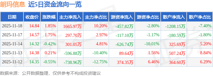 朗玛信息（300288）11月18日主力资金净买入1665.97万元