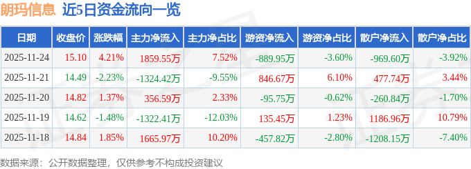 朗玛信息（300288）11月24日主力资金净买入1859.55万元