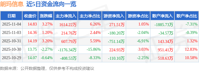 朗玛信息（300288）11月4日主力资金净买入1614.22万元