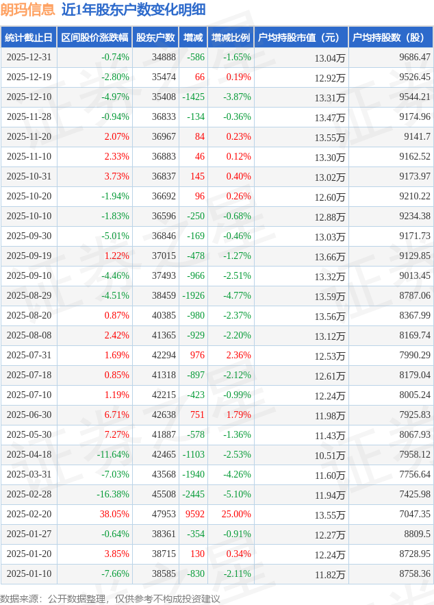 朗玛信息(300288)12月31日股东户数3.49万户，较上期减少1.65%