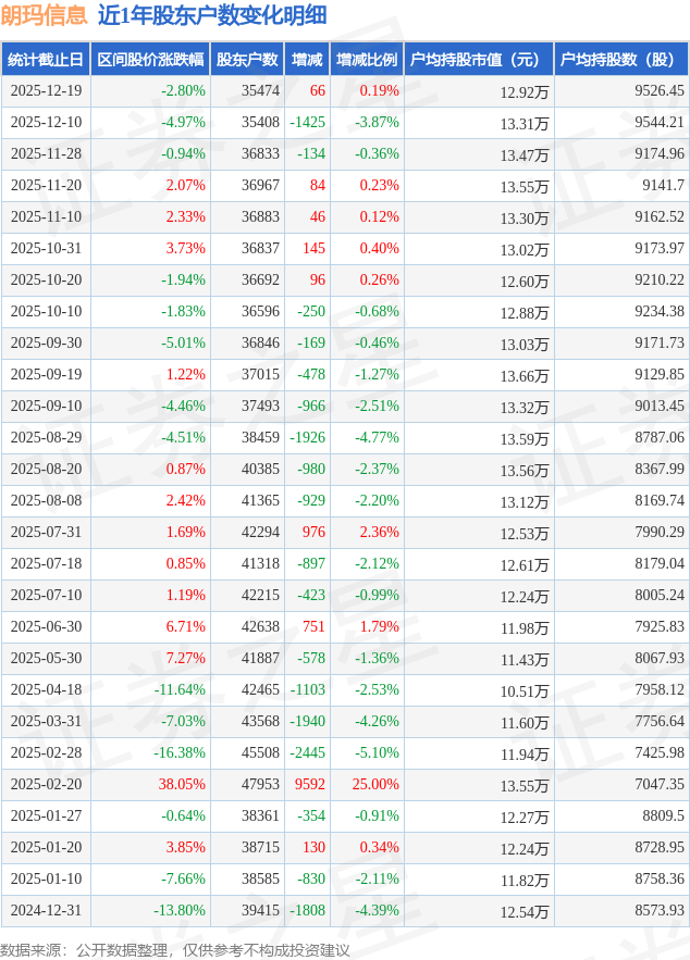 朗玛信息(300288)12月19日股东户数3.55万户，较上期增加0.19%
