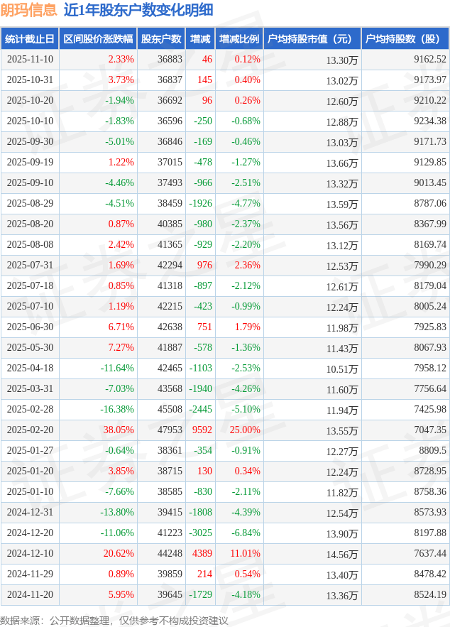 朗玛信息(300288)11月10日股东户数3.69万户，较上期增加0.12%