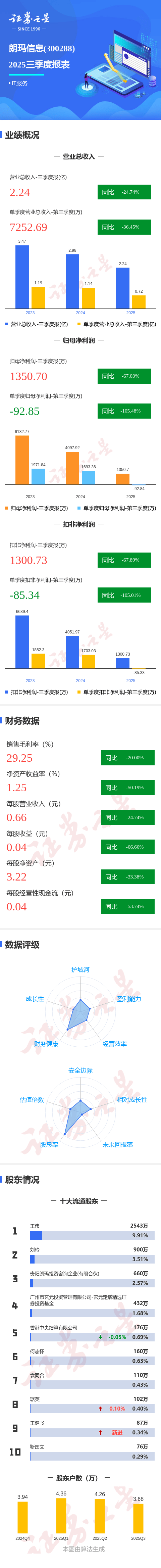 图解朗玛信息三季报：第三季度单季净利润同比下降105.48%
