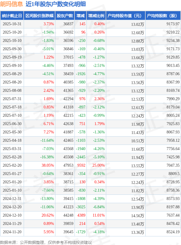朗玛信息(300288)10月31日股东户数3.68万户，较上期增加0.4%