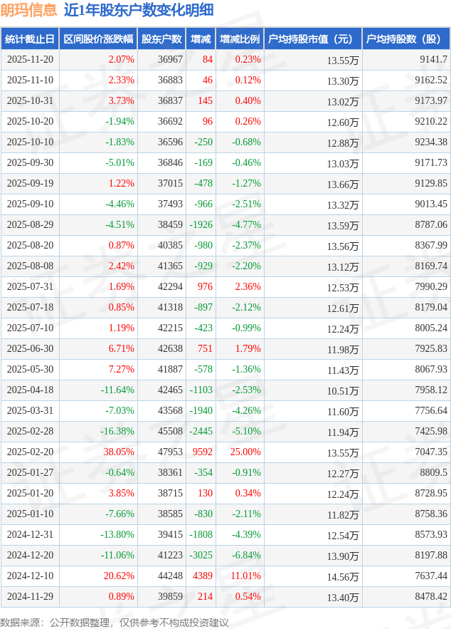 朗玛信息(300288)11月20日股东户数3.7万户，较上期增加0.23%