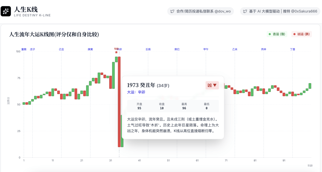 用AI“量化”命运，实测全网曝光超千万的“人生K线图”