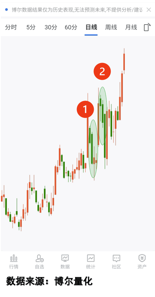 三连阴后暴涨：K线图骗了你多少年？