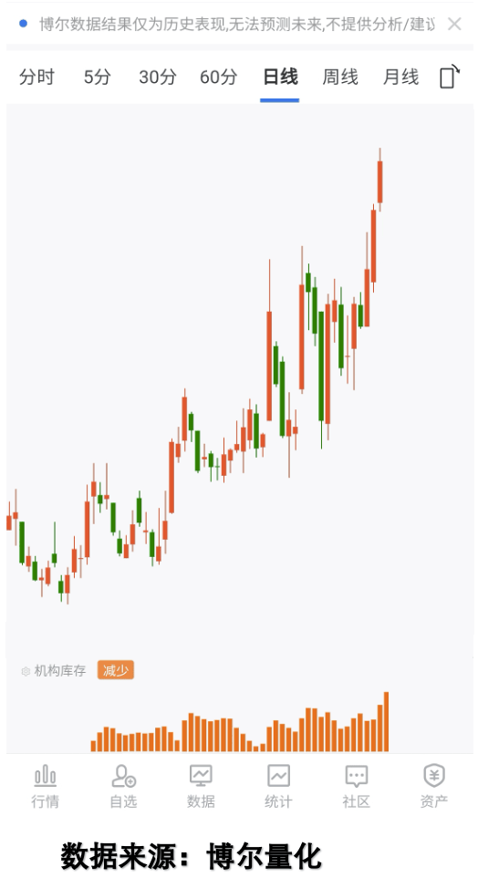 三连阴后暴涨：K线图骗了你多少年？