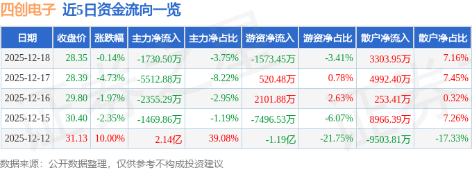 股票行情快报：四创电子（600990）12月18日主力资金净卖出1730.50万元