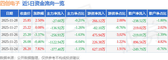 股票行情快报：四创电子（600990）11月28日主力资金净卖出27.60万元