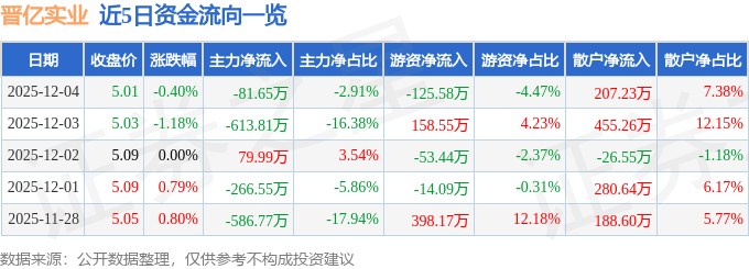 股票行情快报：晋亿实业（601002）12月4日主力资金净卖出81.65万元