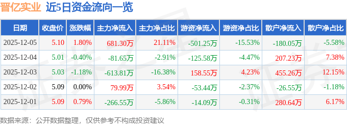 股票行情快报：晋亿实业（601002）12月5日主力资金净买入681.30万元