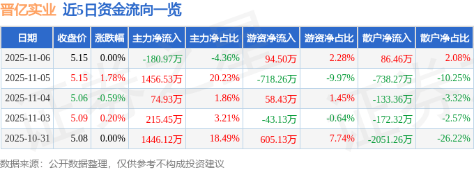 股票行情快报：晋亿实业（601002）11月6日主力资金净卖出180.97万元