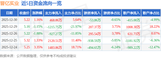 股票行情快报：晋亿实业（601002）12月30日主力资金净买入468.86万元