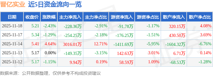 股票行情快报：晋亿实业（601002）11月18日主力资金净卖出228.36万元