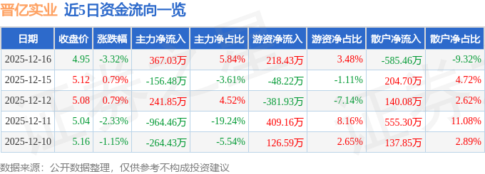 股票行情快报：晋亿实业（601002）12月16日主力资金净买入367.03万元