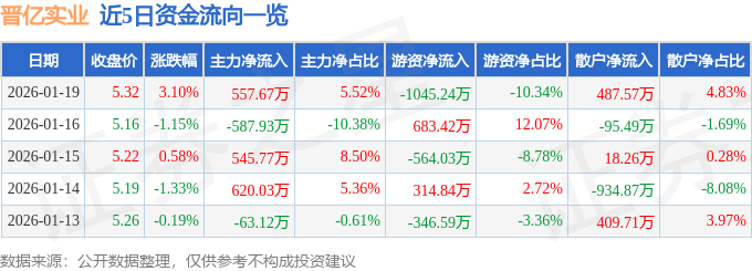 股票行情快报：晋亿实业（601002）1月19日主力资金净买入557.67万元