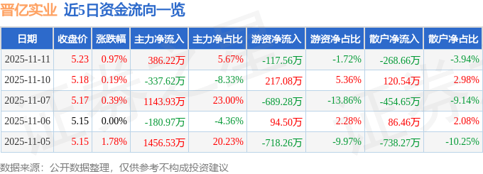 股票行情快报：晋亿实业（601002）11月11日主力资金净买入386.22万元