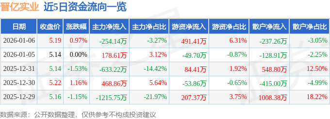 股票行情快报：晋亿实业（601002）1月6日主力资金净卖出254.14万元