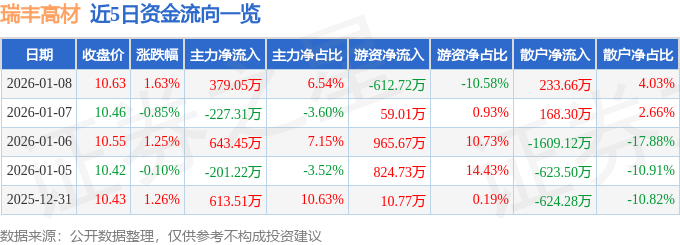 股票行情快报：瑞丰高材（300243）1月8日主力资金净买入379.05万元