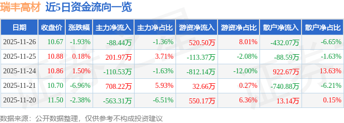 股票行情快报：瑞丰高材（300243）11月26日主力资金净卖出88.44万元