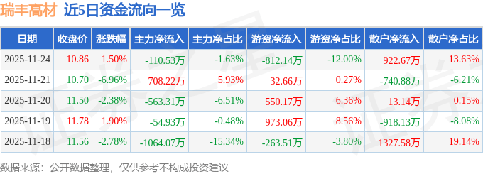股票行情快报：瑞丰高材（300243）11月24日主力资金净卖出110.53万元