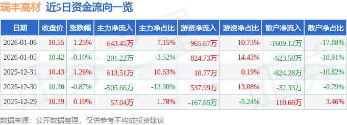 股票行情快报：瑞丰高材（300243）1月6日主力资金净买入643.45万元