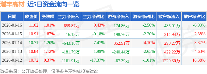 股票行情快报：瑞丰高材（300243）1月16日主力资金净买入659.87万元