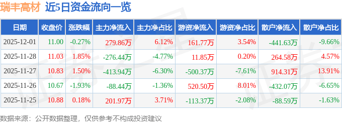 股票行情快报：瑞丰高材（300243）12月1日主力资金净买入279.86万元