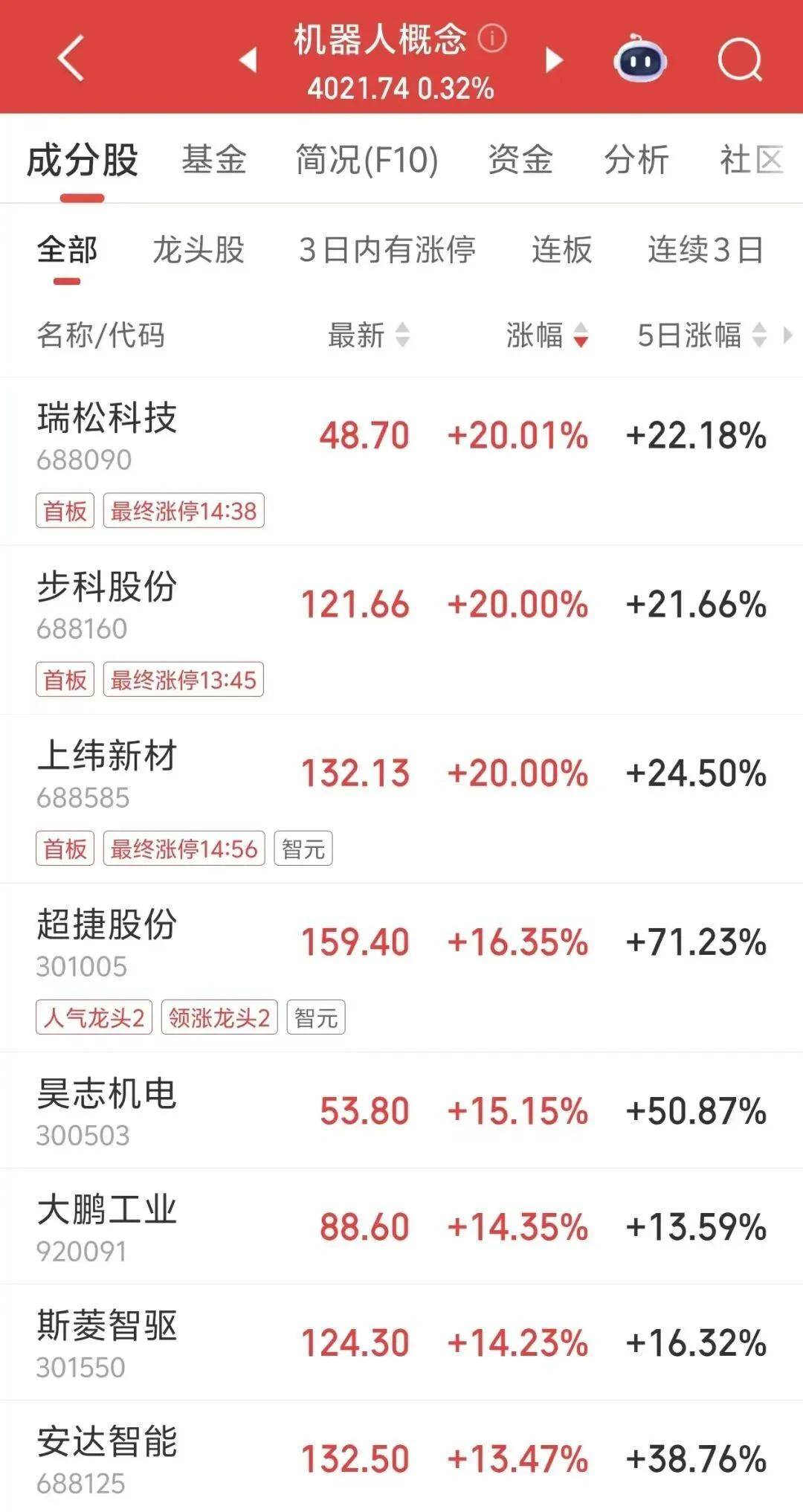 鑫元证券股票杠杆两大龙头,“20CM”涨停,历史新高