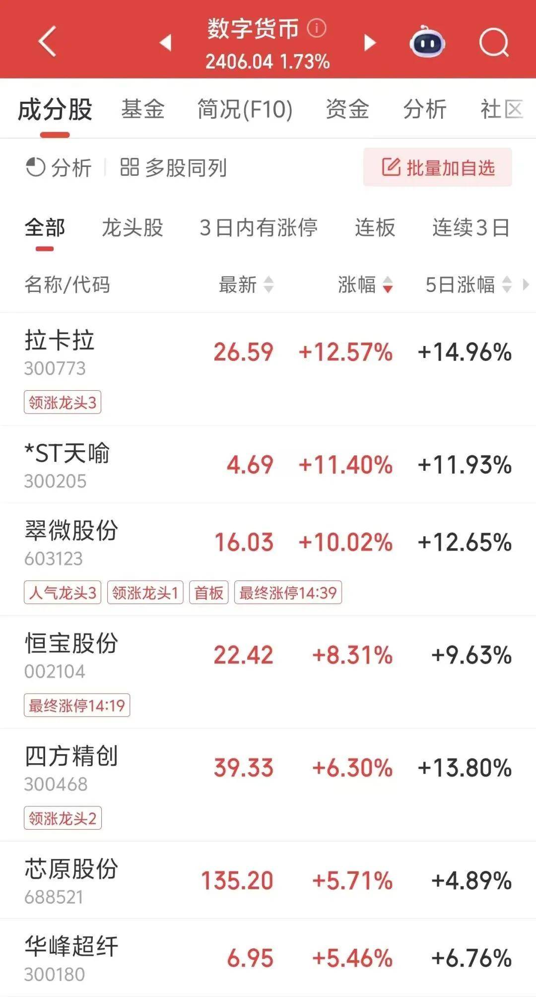 鑫元证券股票杠杆两大龙头,“20CM”涨停,历史新高