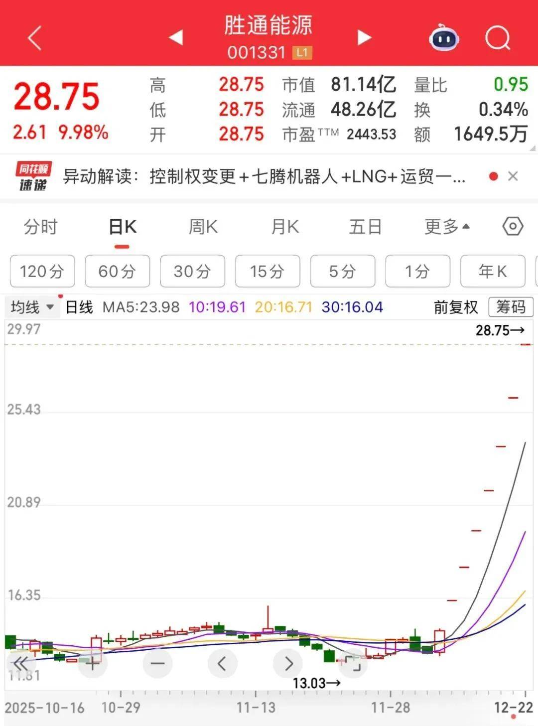 鑫元证券股票杠杆交易市场2倍牛股,7连板