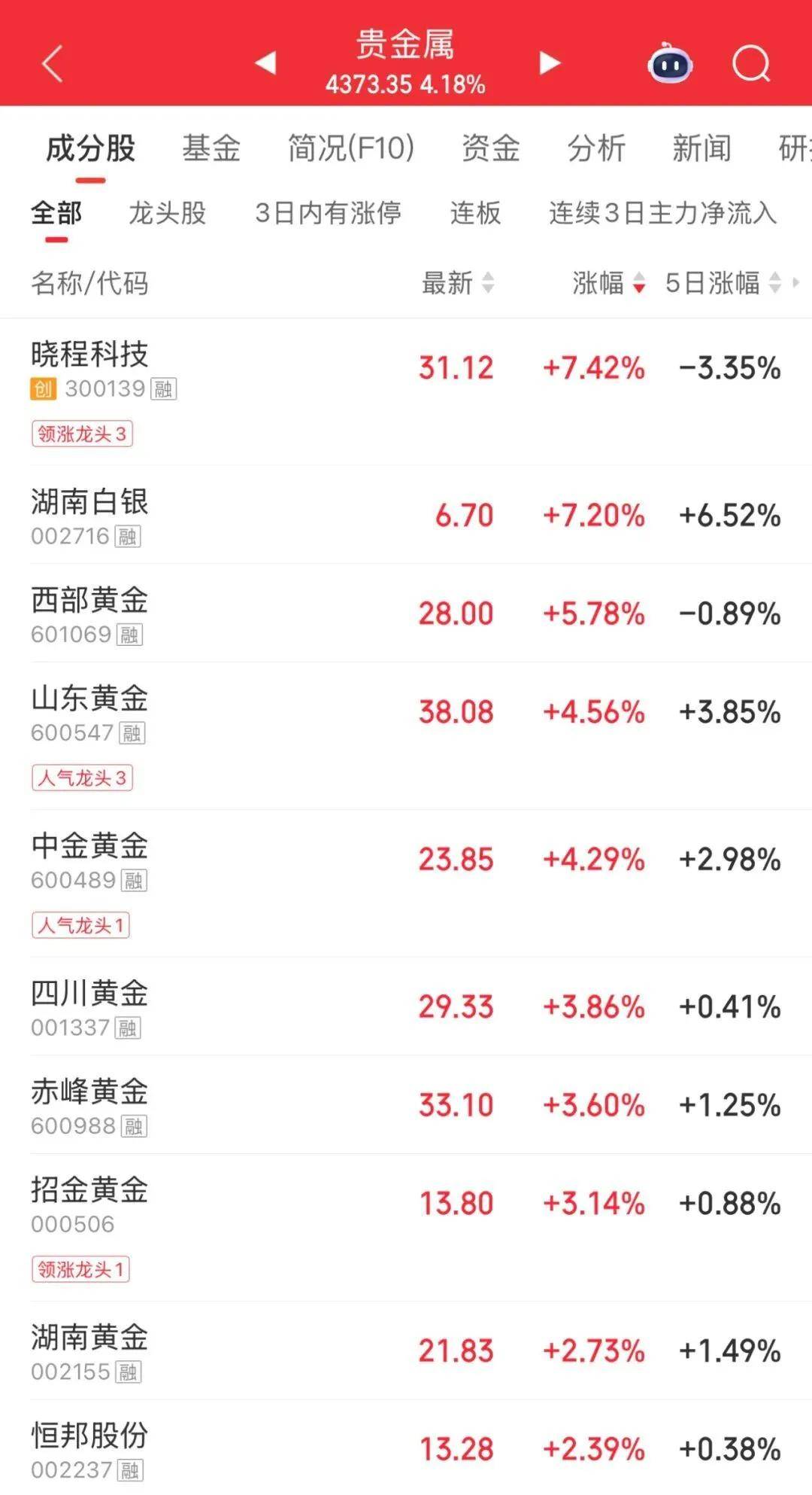 鑫元证券股票杠杆交易市场2倍牛股,7连板