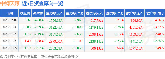 股票行情快报：中钢天源（002057）2月2日主力资金净卖出1756.69万元