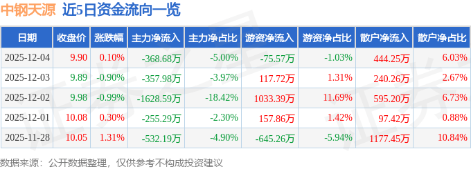 股票行情快报：中钢天源（002057）12月4日主力资金净卖出368.68万元
