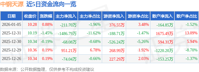 股票行情快报：中钢天源（002057）1月5日主力资金净卖出211.70万元