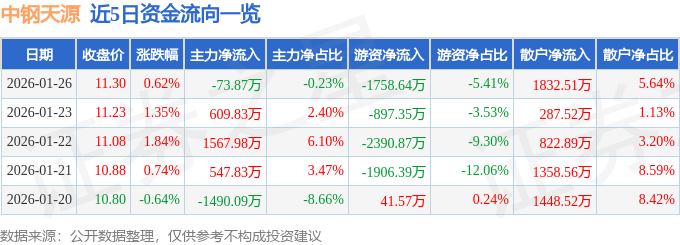 股票行情快报：中钢天源（002057）1月26日主力资金净卖出73.87万元
