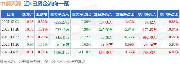 股票行情快报：中钢天源（002057）12月1日主力资金净卖出255.29万元