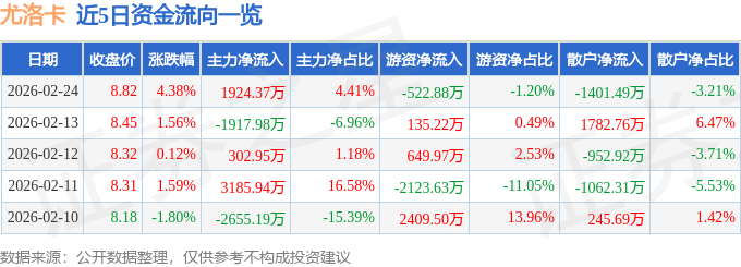 股票行情快报：尤洛卡（300099）2月24日主力资金净买入1924.37万元