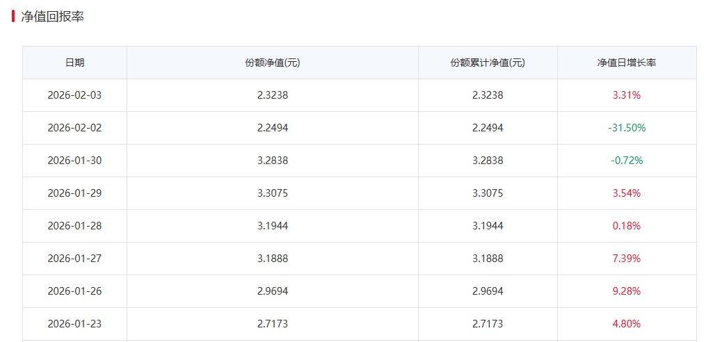 最新！单日大跌31.5%后，白银基金净值今天涨了3.31%