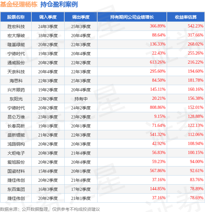 杨栋2025年四季度表现,富国低碳新经济混合A基金季度涨幅1.66%