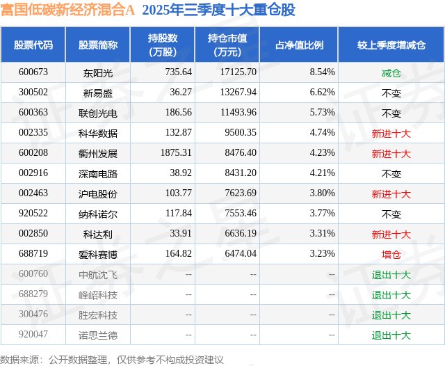 1月13日爱科赛博跌7.36%,富国低碳新经济混合A基金重仓该股