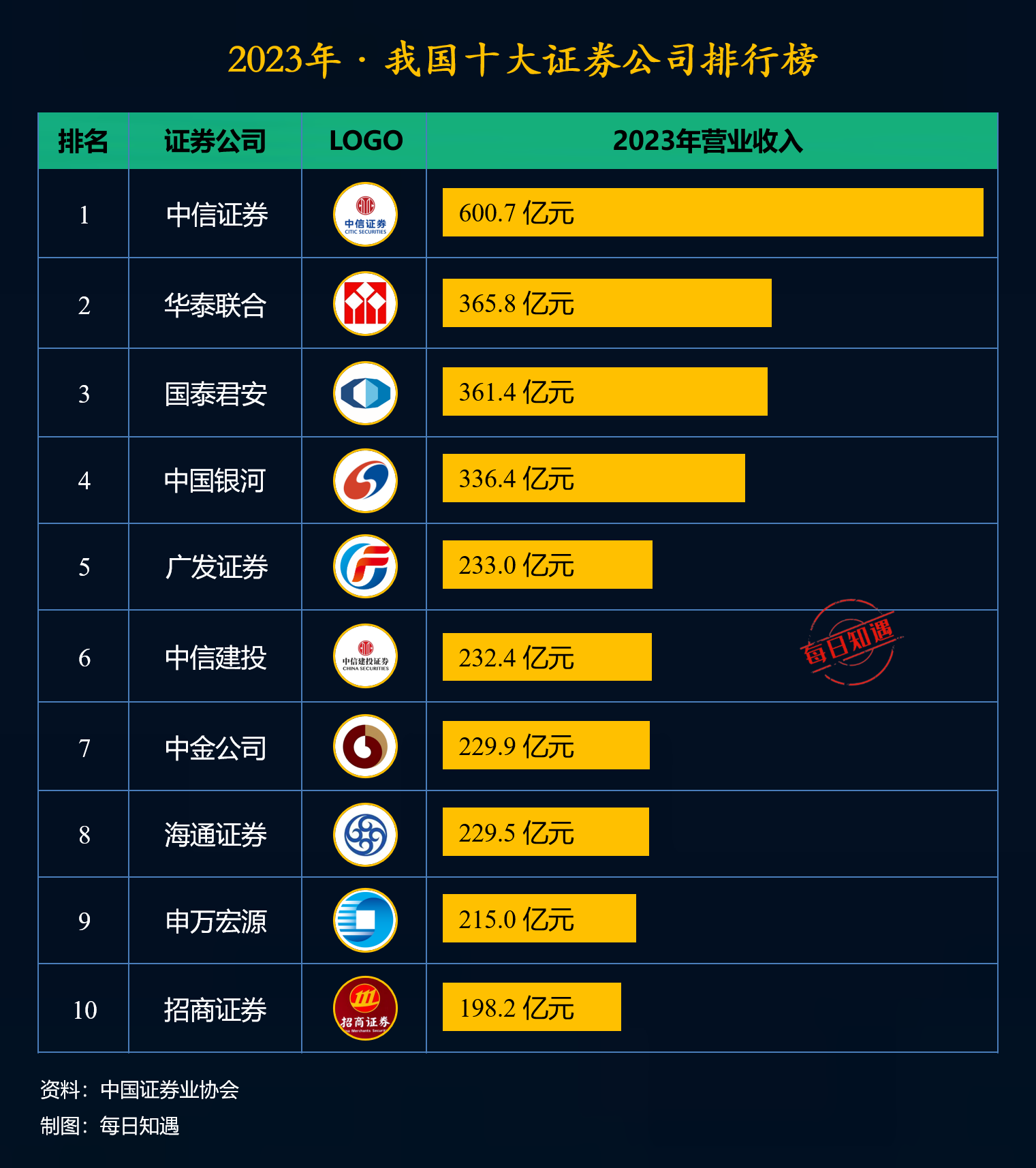 中国最大的证券公司(中国最大的证券公司是哪家)