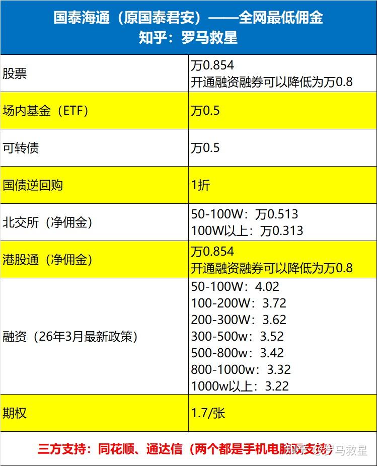 哪家证券公司的佣金低(现在哪个证券公司手续费低)